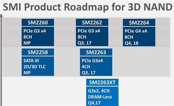 下一代高性能SSD要怎麼升級？速度可上8GB/s