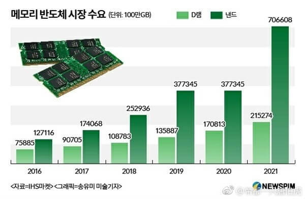 DRAM、快閃記憶體需求量大增！將加劇漲價