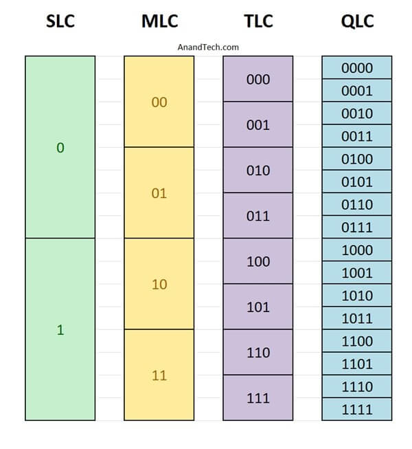 東芝全球首發QLC快閃記憶體：壽命竟堪比TLC！