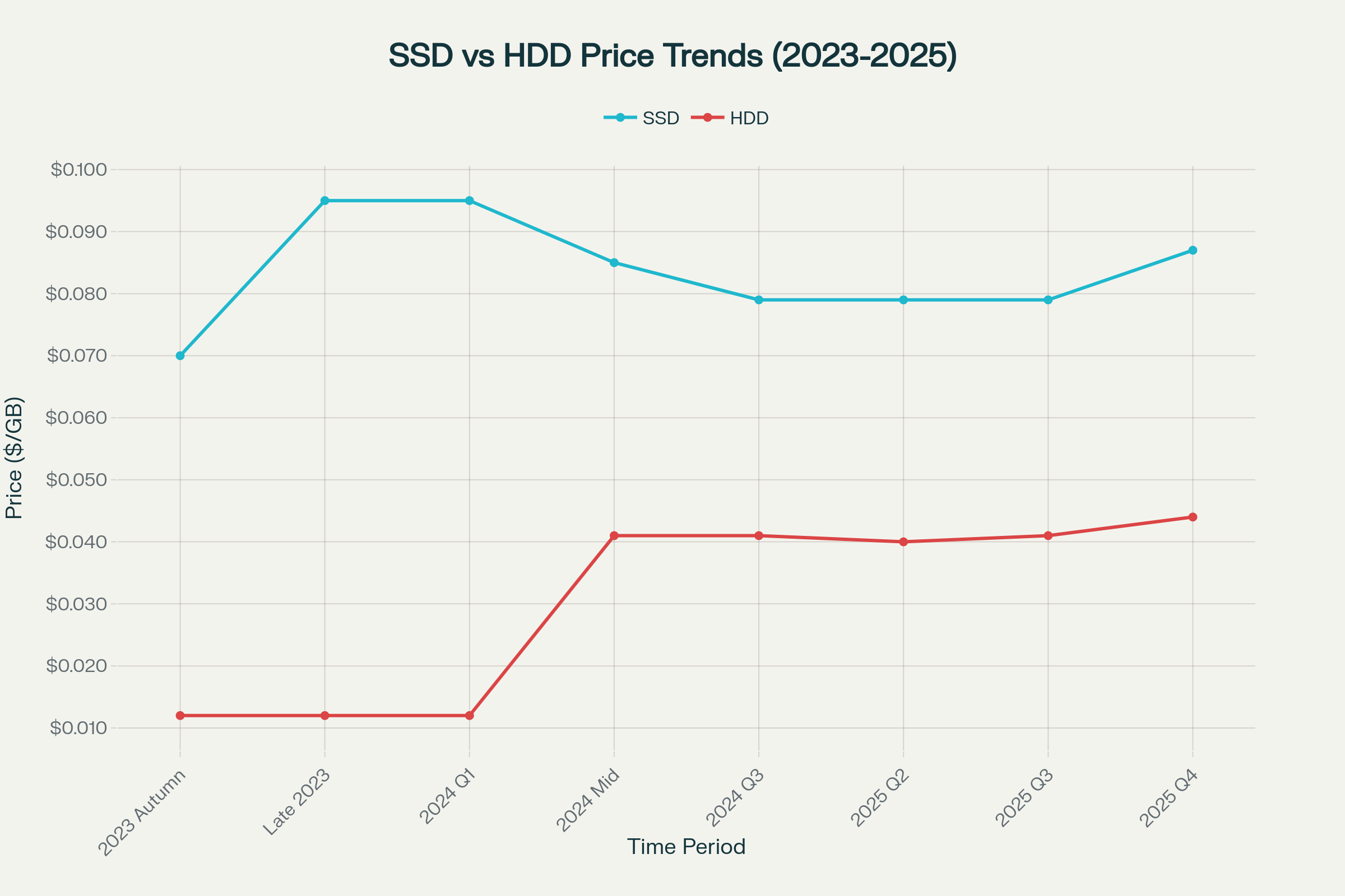 SSD 與 HDD 價格趨勢分析 (2023-2025)